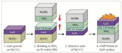 氮化鎵芯片制造全過程 技術開發的核心與未來展望